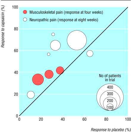 Risposta al trattamento con capsaicina