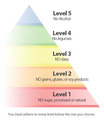 Piramide della dieta paleo Piramide della dieta paleo