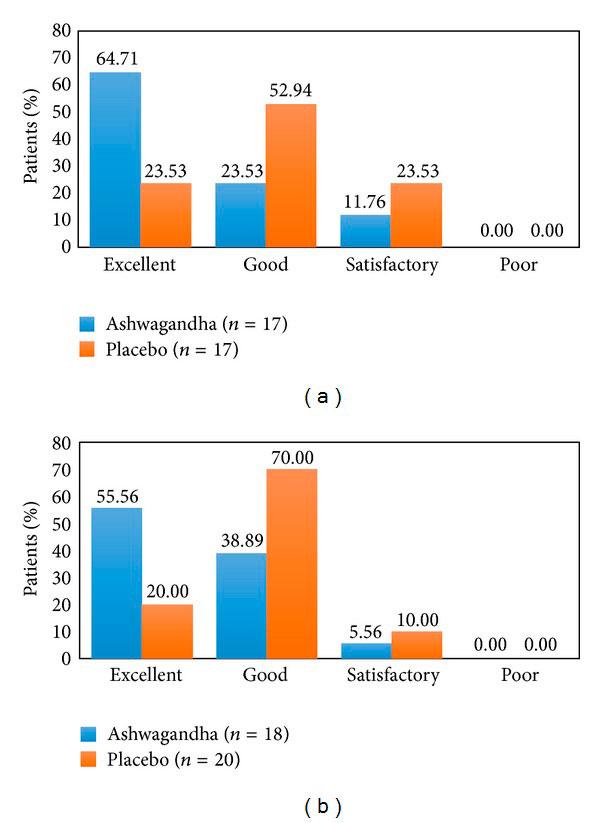 Confronto risultati con placebo