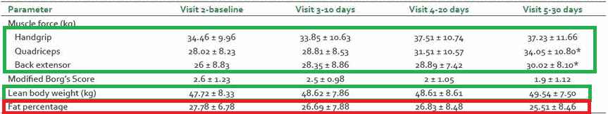Guadagnare massa muscolare e perdere grasso contemporaneamente