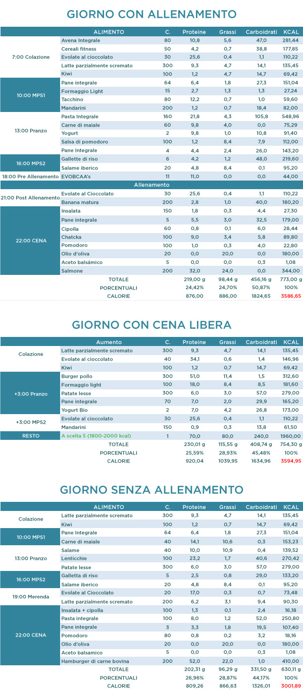 Allenamento di Volume. Dieta Allenamento di Volume. Dieta