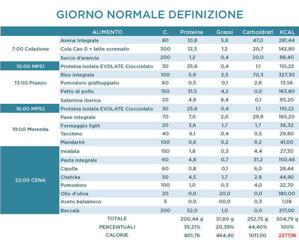Allenamento di Volume. Dieta Definizione