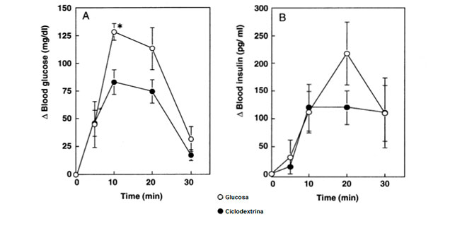 Grafico glucosio insulina Grafico glucosio insulina