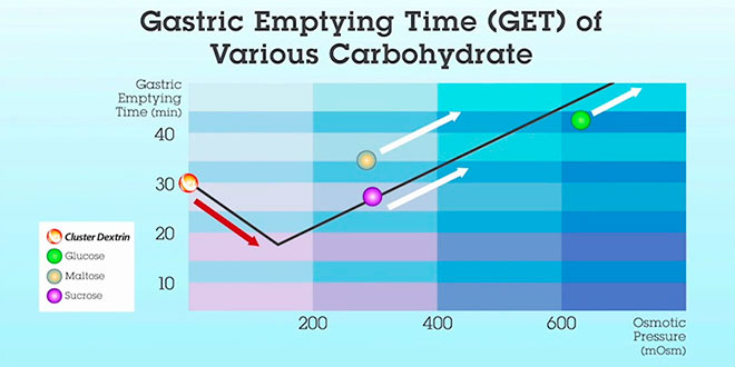 Grafico svuotamento gastrico Grafico svuotamento gastrico