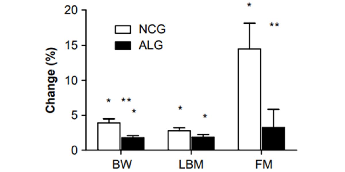 Grafico per aumentare la massa muscolare