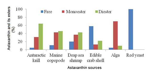 Astaxantina esterificata Astaxantina esterificata