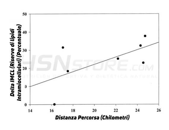 Grafico su donne sportive