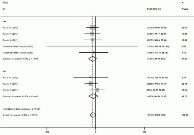 Figura 2: Diagramma ad albero BCAAs