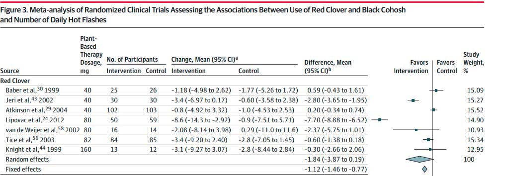 Effetti del Trifoglio rosso sulla menopausa