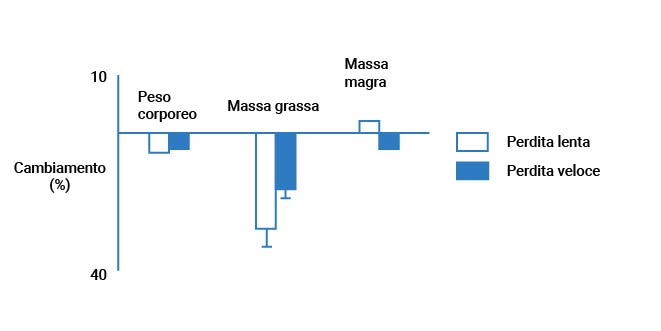 Grafico 1 dello studio 1