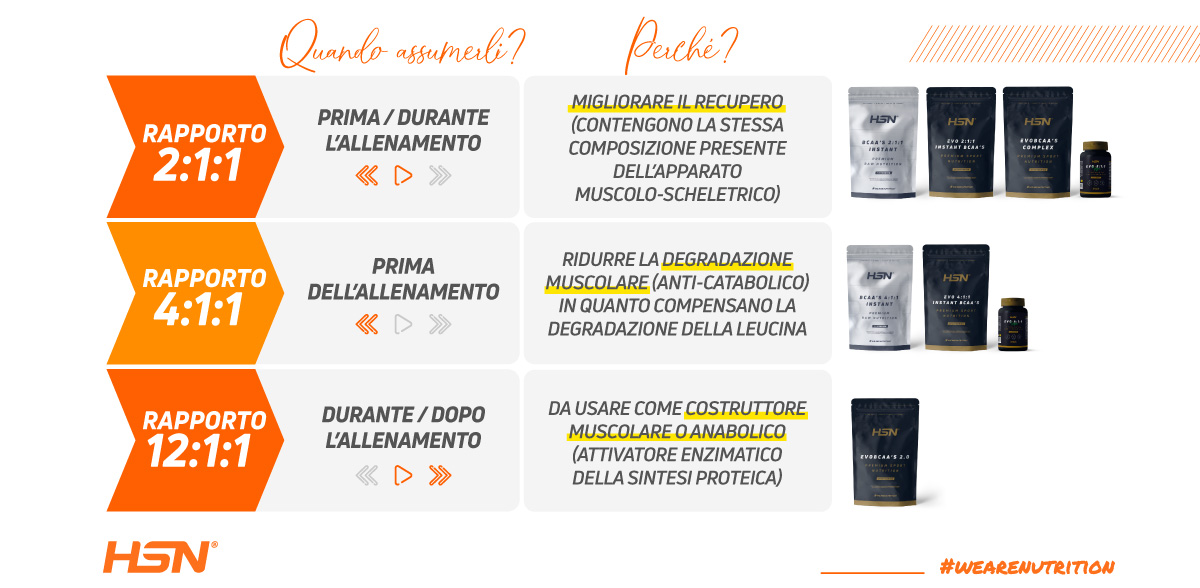 Rapporto BCAAs: quando prendere e perché?