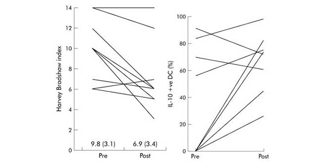 Grafico sugli studi sull'inulina