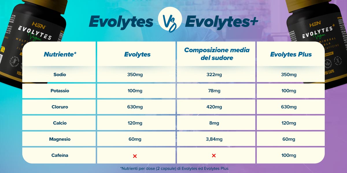 Tabella di Confronto Evolytes VS Sudore VS Evolytes Plus. Tabella di Confronto Evolytes VS Sudore VS Evolytes Plus.