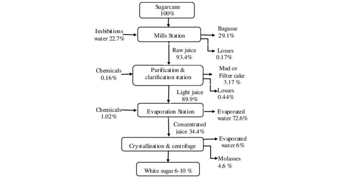 flow chart flow chart