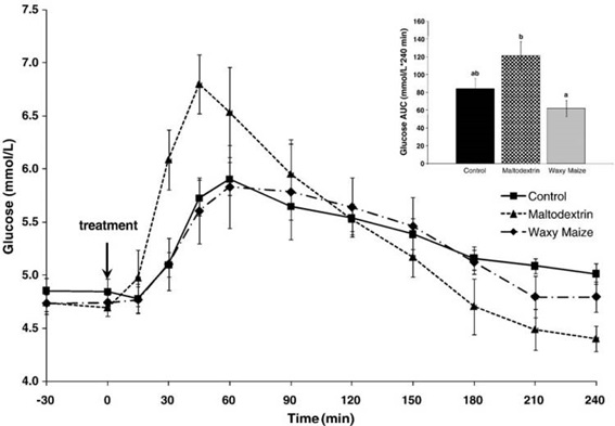 curva glucosio consumo carboidrati