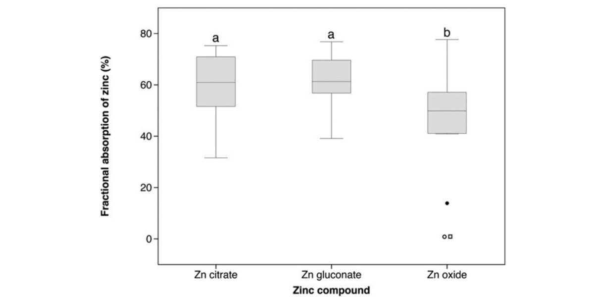 Sali di zinco Quali sono e biodisponibilità? HSN Blog