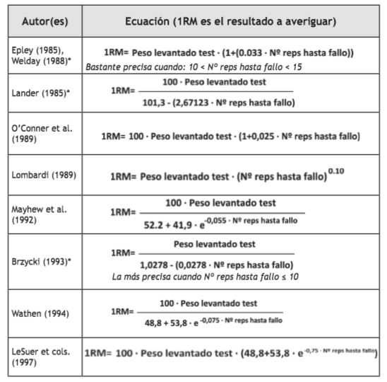 Equazioni per calcolare la ripetizione massimale