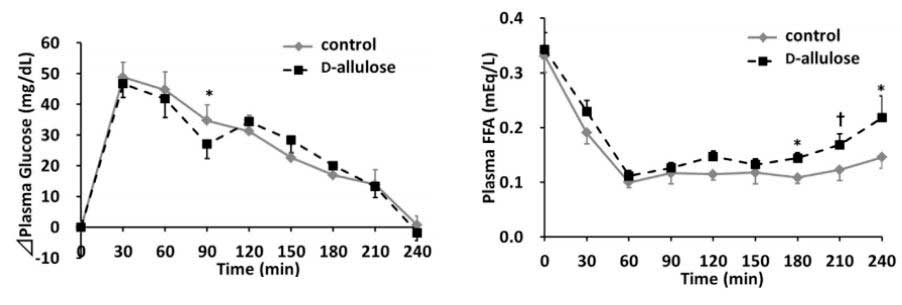 Glucosio Glucosio