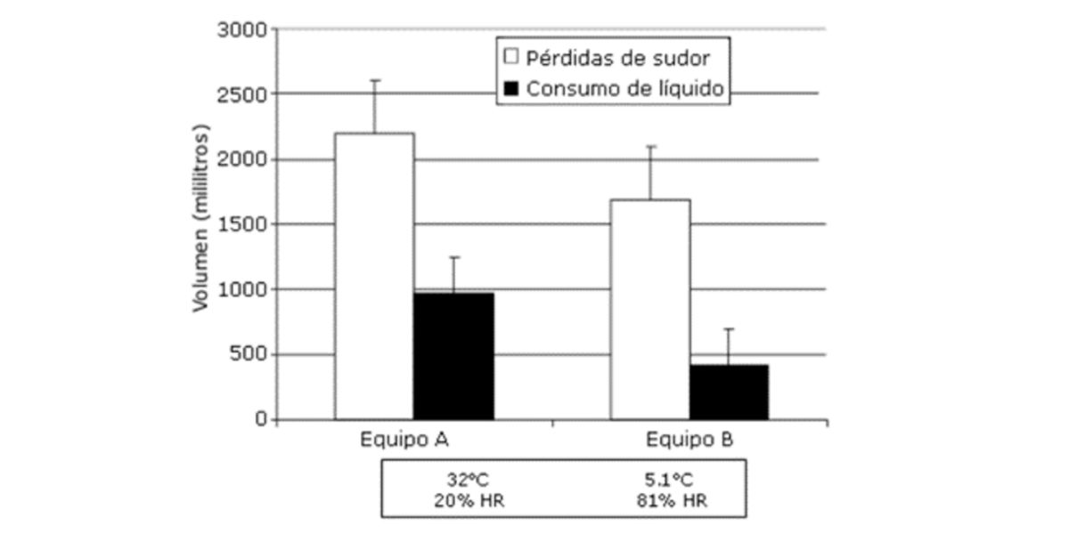 Grafico perdita di sudore e consumo di liquidi