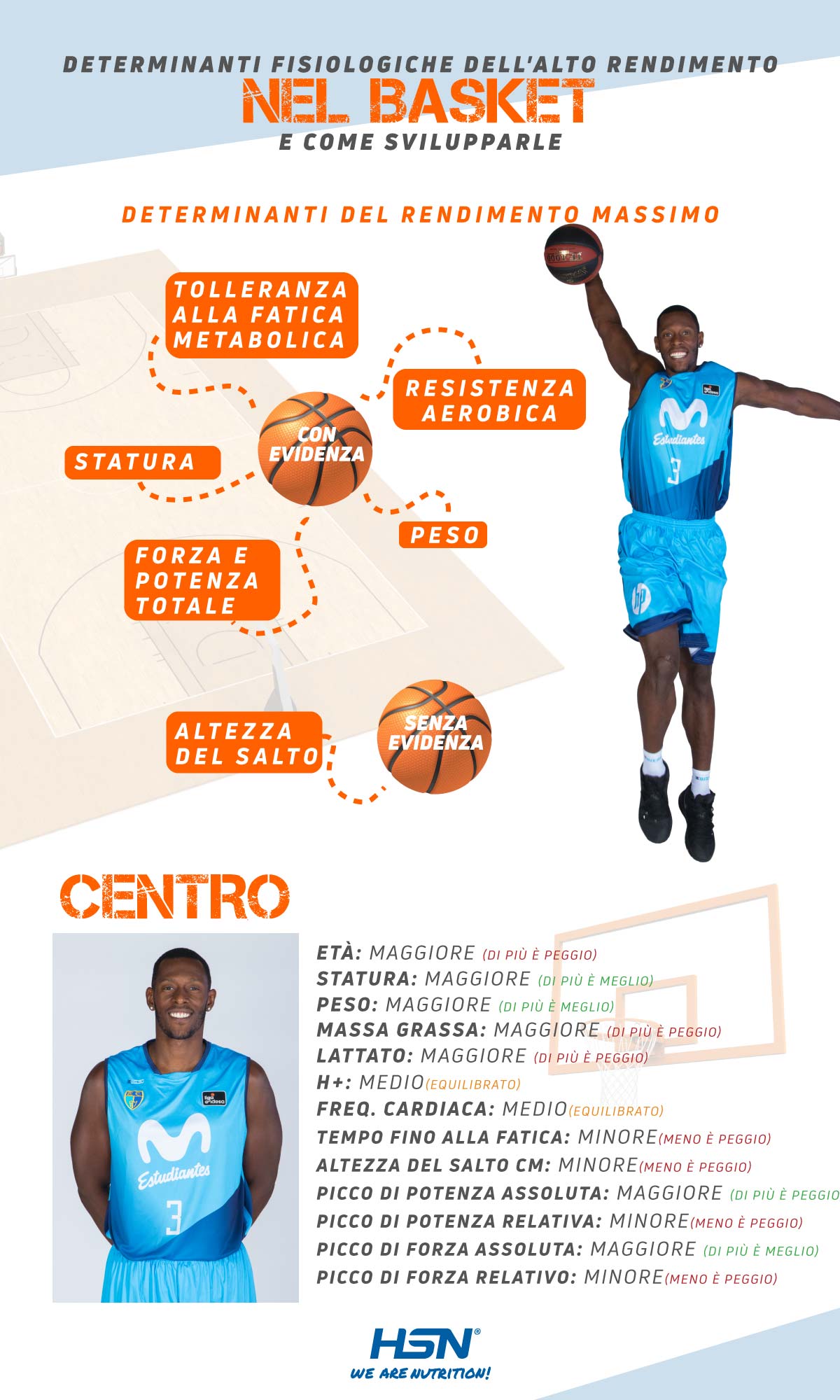 Determinanti fisiologiche dell'alto rendimento nel basket e come svilupparle