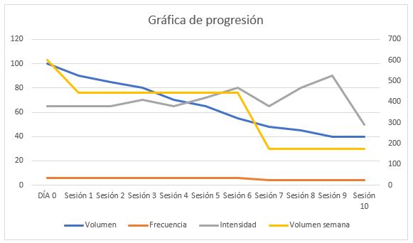 Grafico tapering ciclista