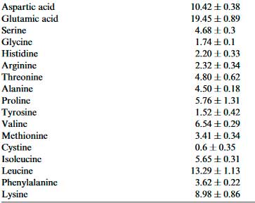 Aminogramma comparativo