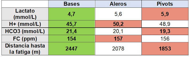Capacità anaerobica prestazioni per ruolo Capacità anaerobica prestazioni per ruolo