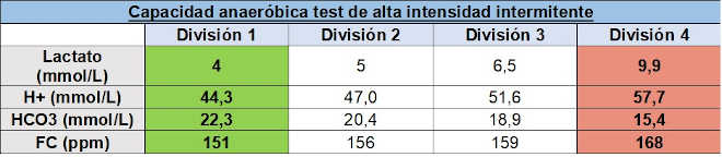 Capacità anaerobica test alta intensità intermittente Capacità anaerobica test alta intensità intermittente