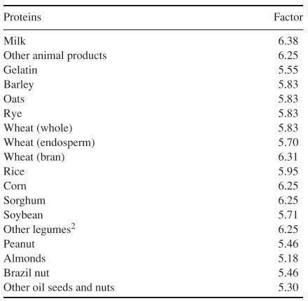 Tabella dei fattori di conversione delle proteine