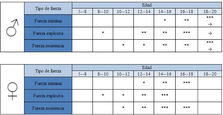 Tabella 4 Allenamento di forza per principianti: Tabella 4