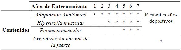 Tabella 5 Tabella 5 di allenamento di forza per principianti