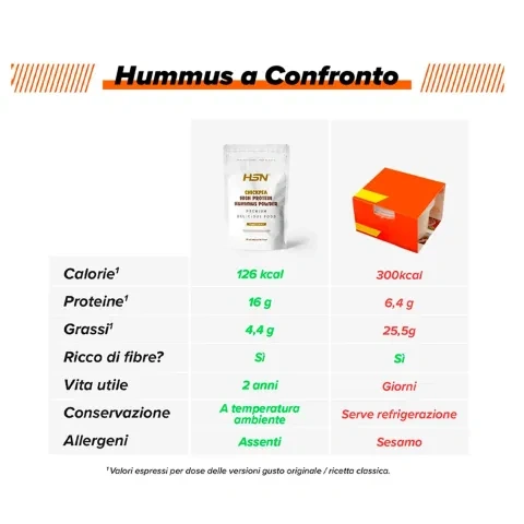 Comparativa Hummus HSN Comparativa Hummus HSN