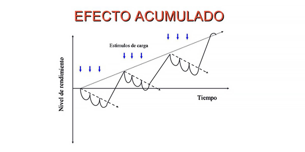 Grafico Efetto Accumulato Grafico Efetto Accumulato