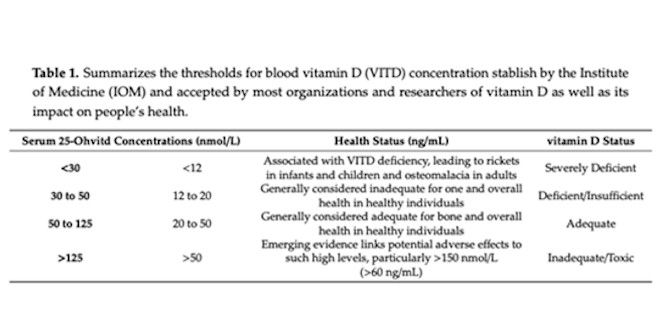 Quali sono i livelli ottimali di vitamina d? Quali sono i livelli ottimali di vitamina d?