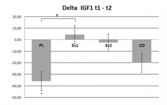 Cambiamenti nel IGF-1 beta ecdisterone Cambiamenti nel IGF-1 beta ecdisterone