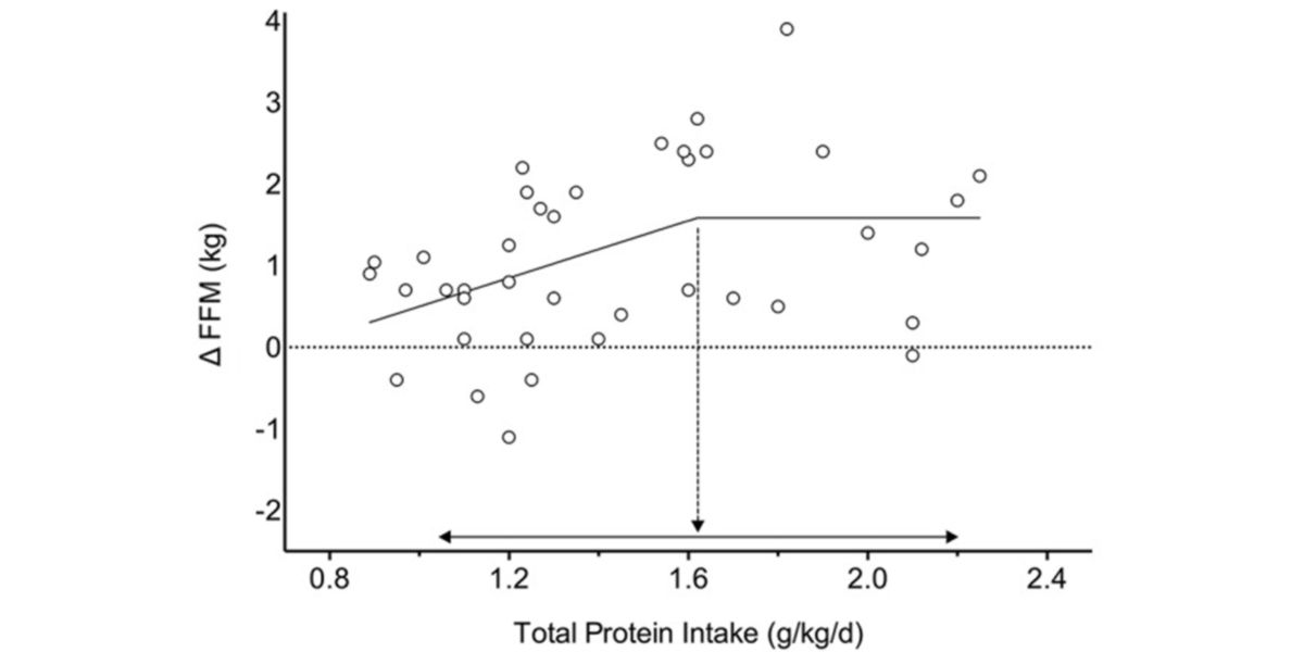 Distribuzione della risposta nella massa magra in funzione della quantità totale di proteine Distribuzione della risposta nella massa magra in funzione della quantità totale di proteine