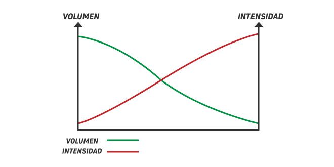 Grafico Volume VS Intensità Grafico Volume VS Intensità