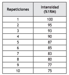 Intensità sulla RM e ripetizioni Intensità sulla RM e ripetizioni