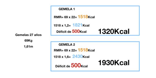 Esempio di gemelli