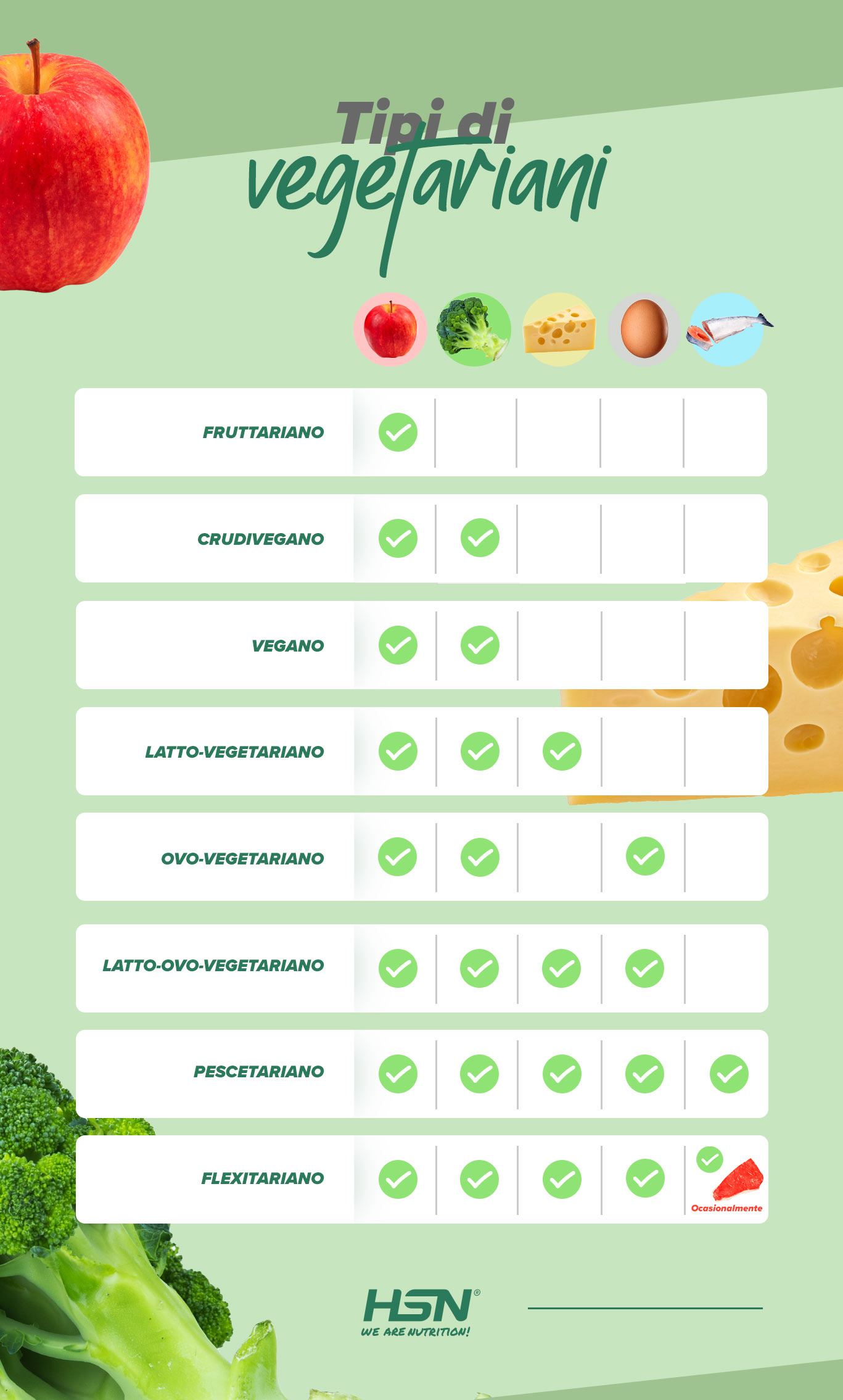 Tabella Tipi di Vegetariani