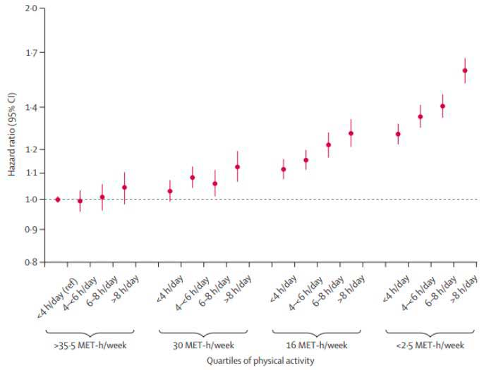 Associazione fra rischio di mortalità, numero di ore seduto a livello di attività (Ekelund et al., 2016)