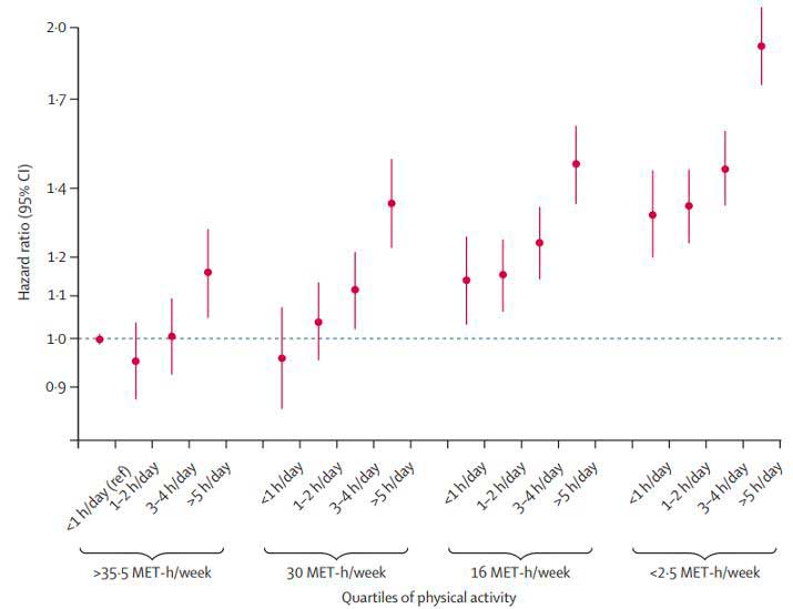 Associazione fra rischio di mortalità, numero di ore di TV e livello di attività (Ekelund et al., 2016)