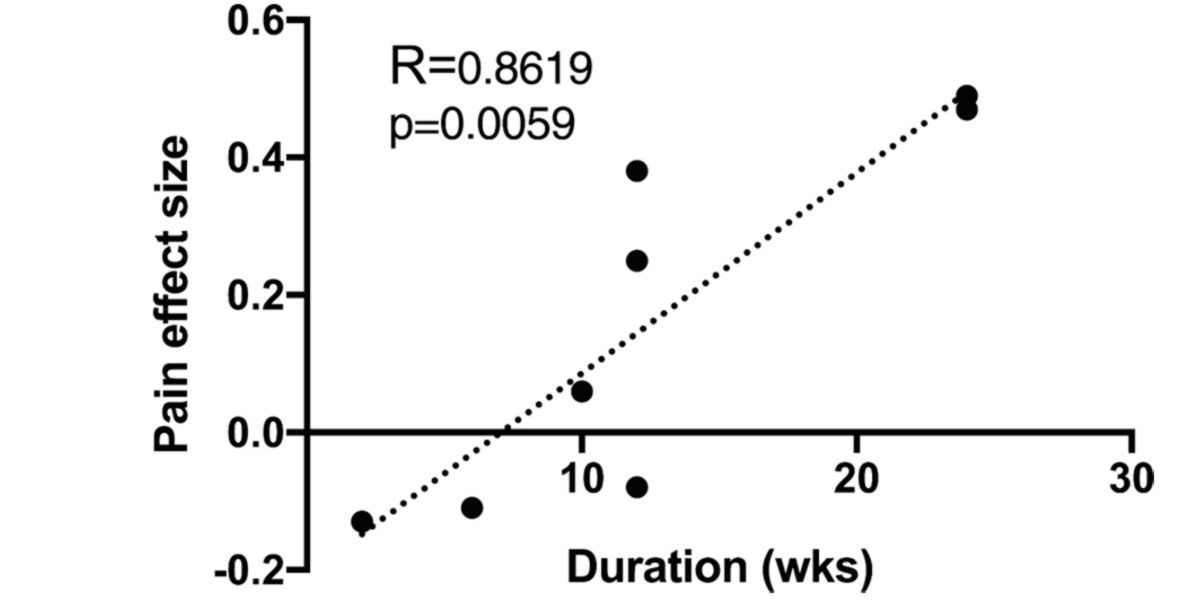 Relazione lineale statisticamente significativa fra la durata dell'esercizio fisico e la quantità di dolore percepito. Relazione lineale statisticamente significativa fra la durata dell'esercizio fisico e la quantità di dolore percepito.