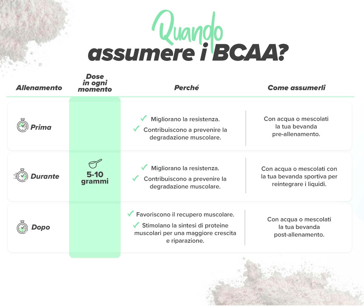 Tabella riassuntiva: Come e quando assumere BCAA