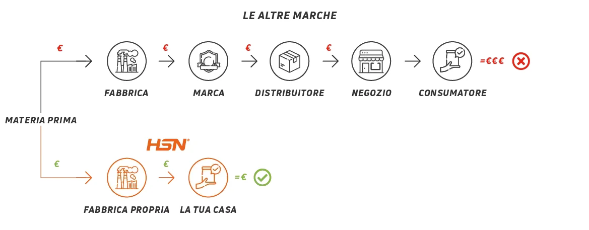 HSN: dalla fabbrica a casa tua HSN: dalla fabbrica a casa tua