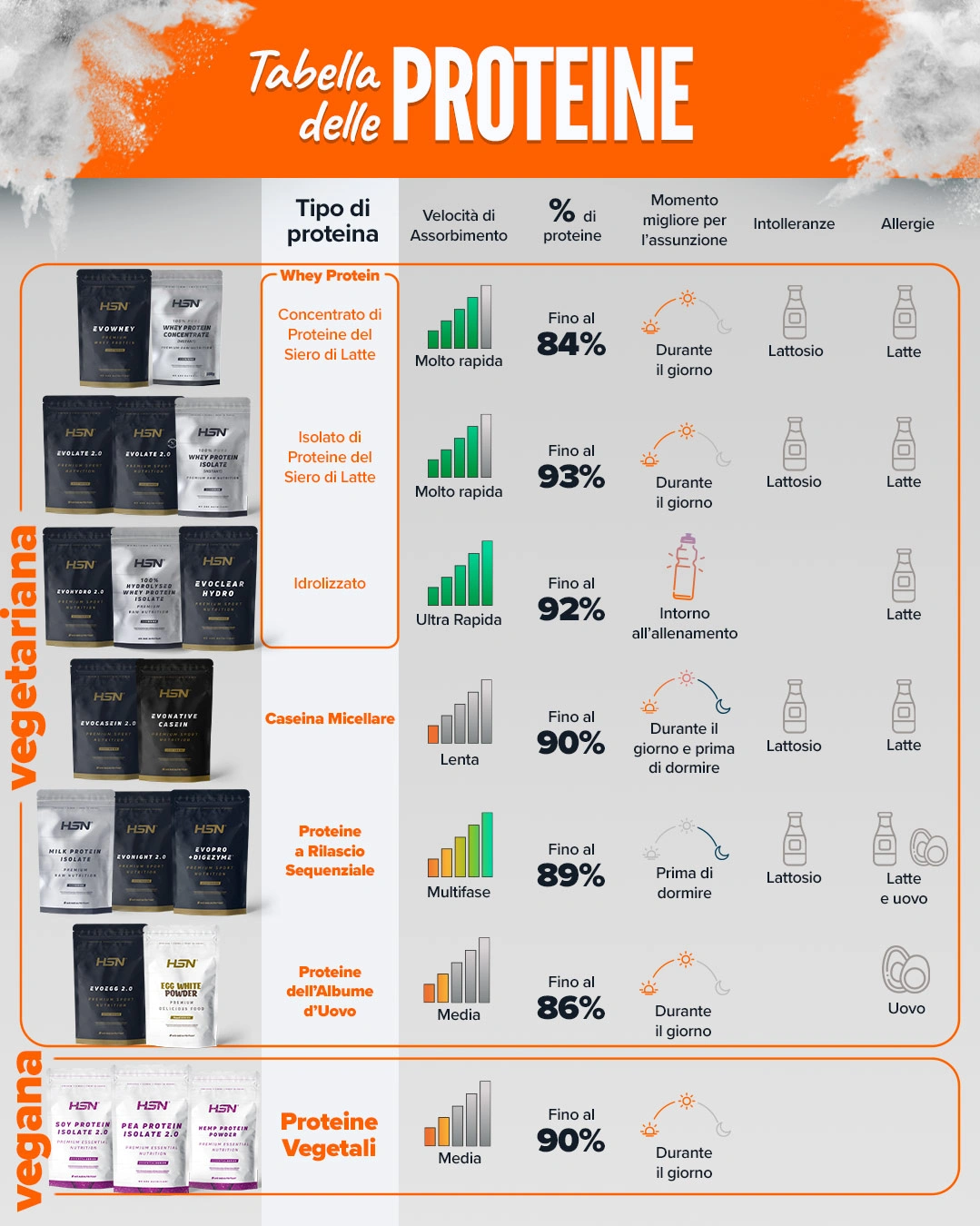 tabella delle proteine