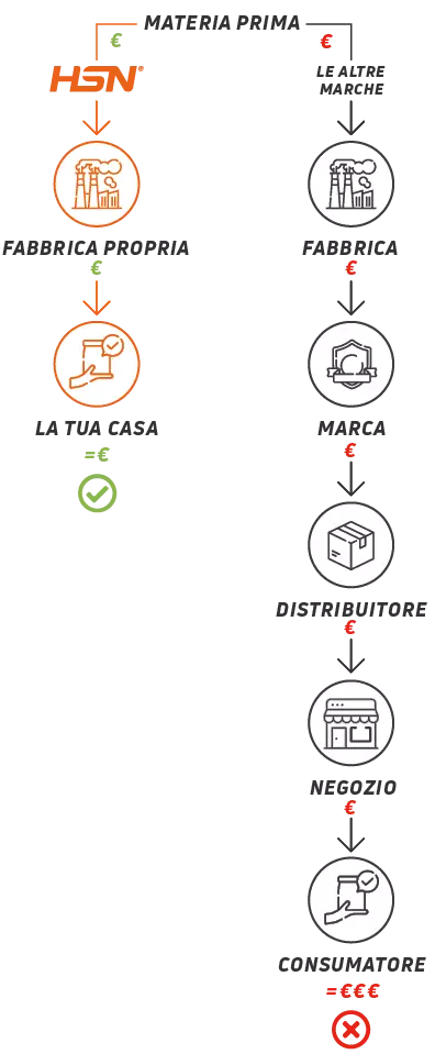 Supply chain