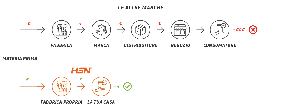 Supply chain